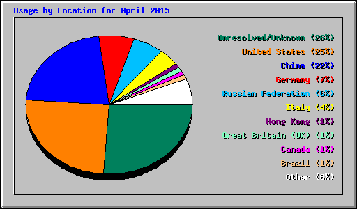 Usage by Location for April 2015