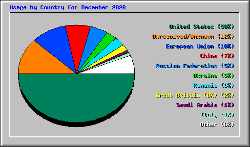 Usage by Country for December 2020