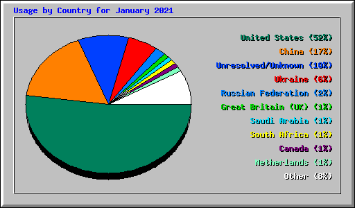 Usage by Country for January 2021