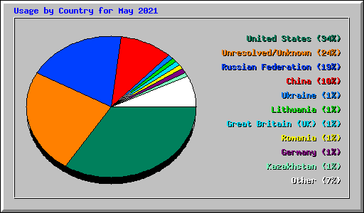 Usage by Country for May 2021