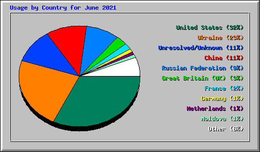 Usage by Country for June 2021