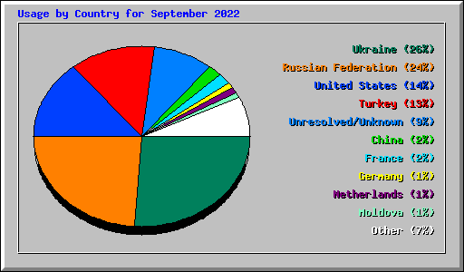 Usage by Country for September 2022