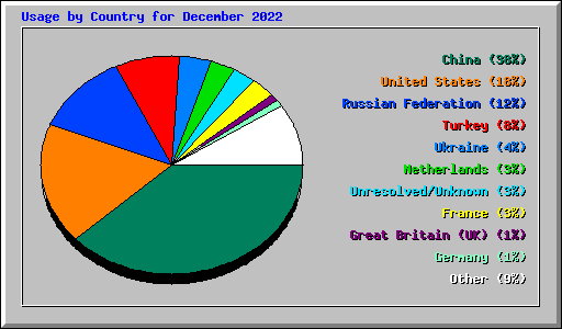 Usage by Country for December 2022