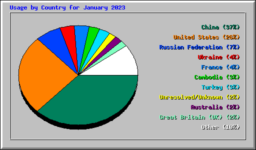 Usage by Country for January 2023