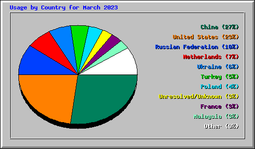 Usage by Country for March 2023