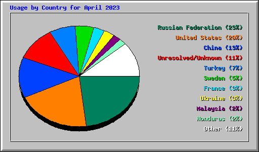 Usage by Country for April 2023