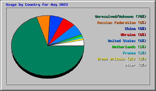 Usage by Country for May 2023