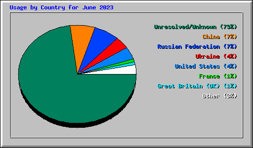 Usage by Country for June 2023