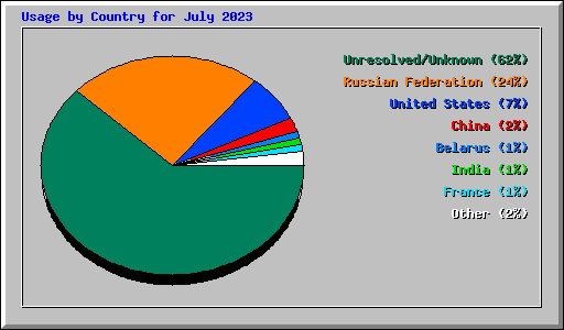 Usage by Country for July 2023