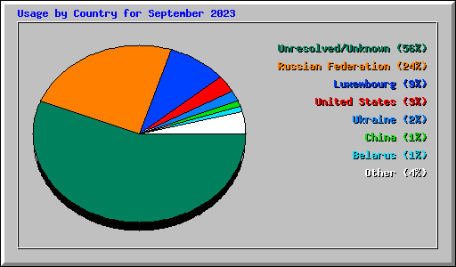 Usage by Country for September 2023