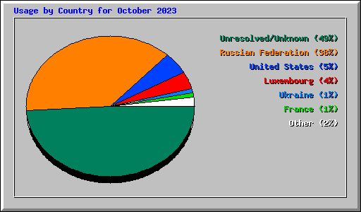 Usage by Country for October 2023