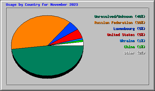 Usage by Country for November 2023