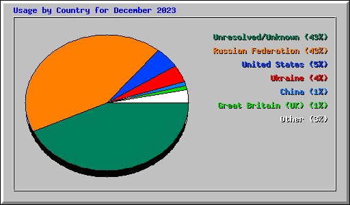 Usage by Country for December 2023