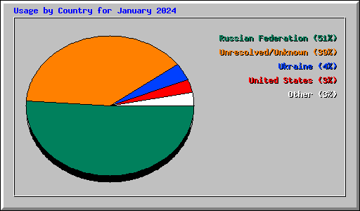 Usage by Country for January 2024