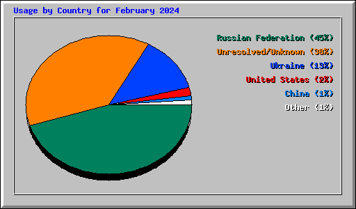 Usage by Country for February 2024