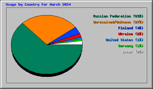 Usage by Country for March 2024