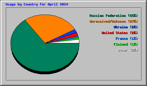 Usage by Country for April 2024