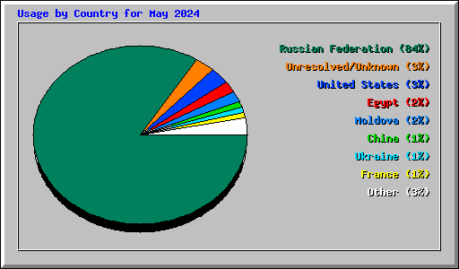 Usage by Country for May 2024