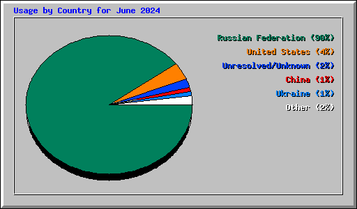 Usage by Country for June 2024