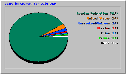 Usage by Country for July 2024