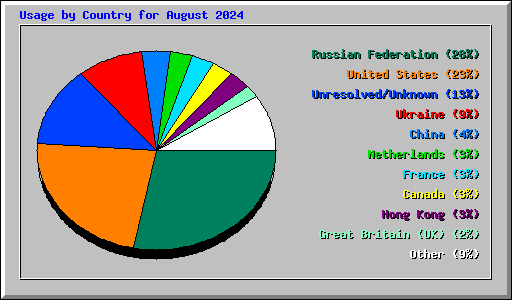 Usage by Country for August 2024