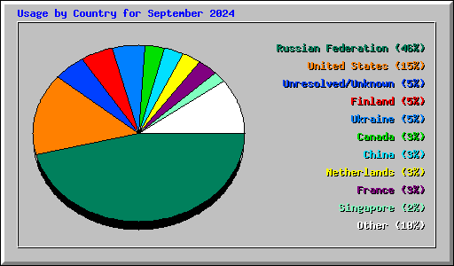 Usage by Country for September 2024