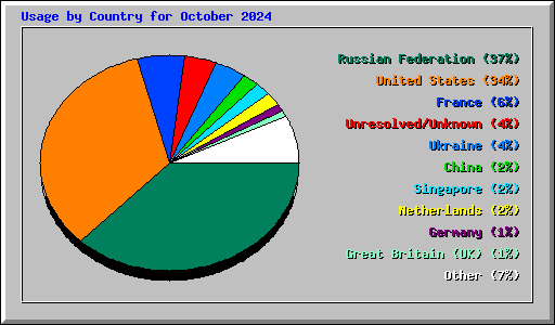 Usage by Country for October 2024