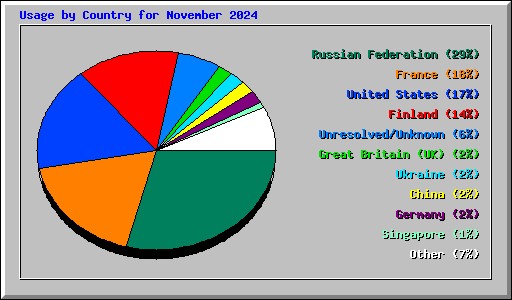 Usage by Country for November 2024