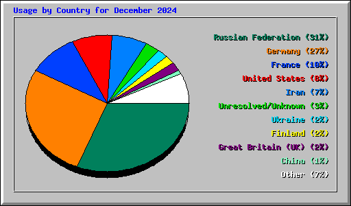 Usage by Country for December 2024