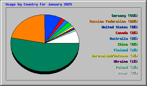 Usage by Country for January 2025