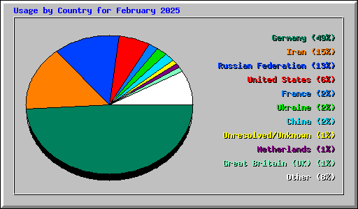 Usage by Country for February 2025