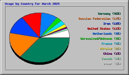 Usage by Country for March 2025