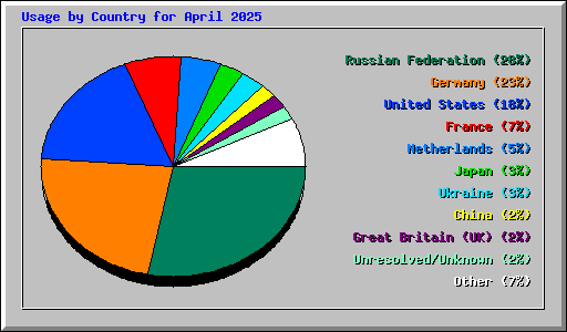 Usage by Country for April 2025