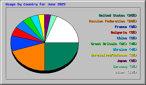 Usage by Country for June 2025