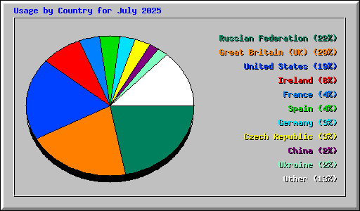 Usage by Country for July 2025