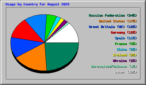 Usage by Country for August 2025