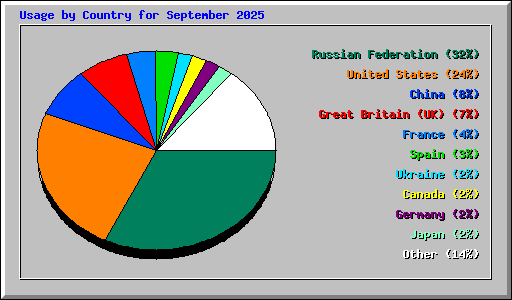 Usage by Country for September 2025