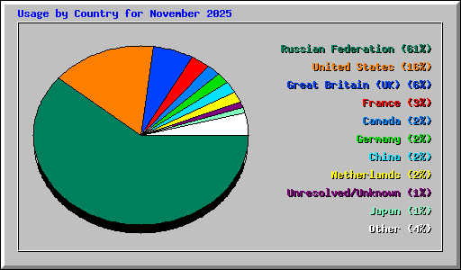 Usage by Country for November 2025