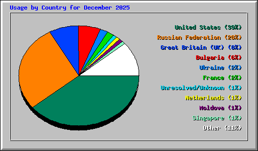 Usage by Country for December 2025
