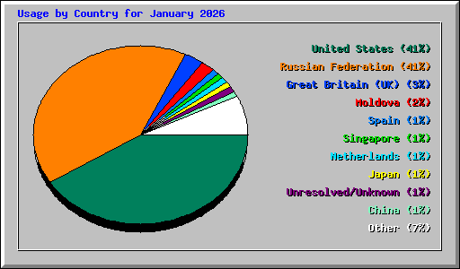 Usage by Country for January 2026