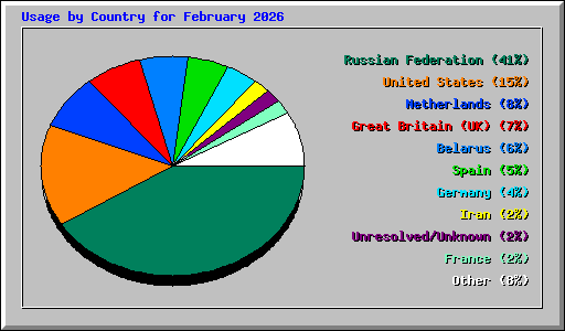 Usage by Country for February 2026