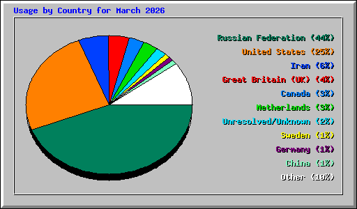Usage by Country for March 2026