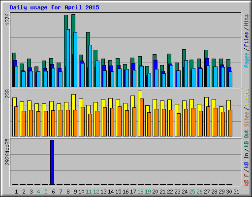 Daily usage for April 2015