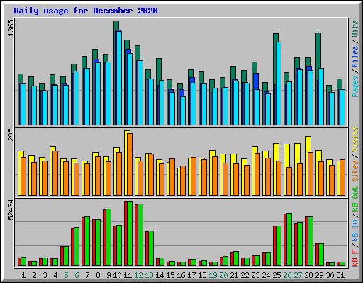 Daily usage for December 2020