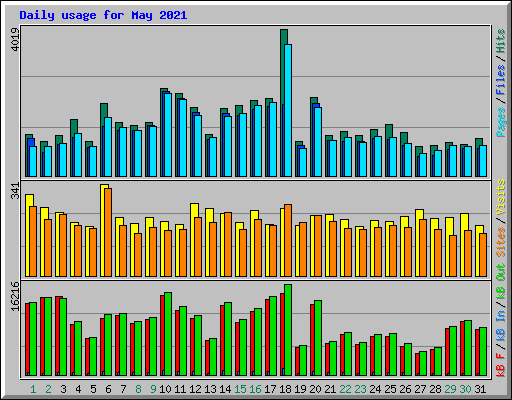 Daily usage for May 2021