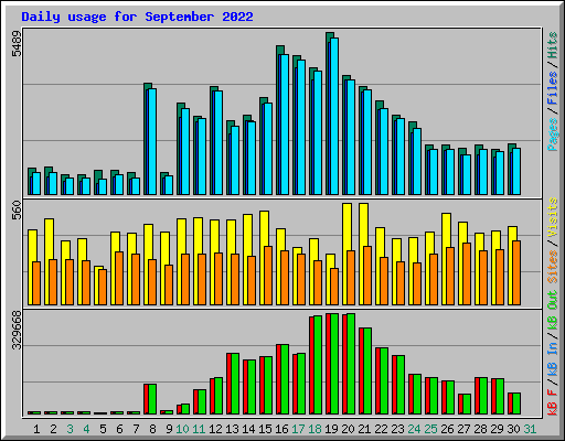 Daily usage for September 2022