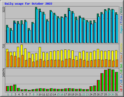 Daily usage for October 2022