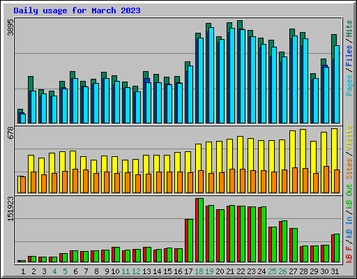 Daily usage for March 2023