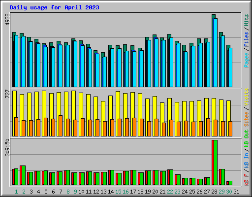 Daily usage for April 2023