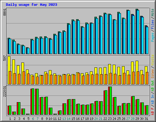 Daily usage for May 2023